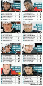 Quelques stats de NHL