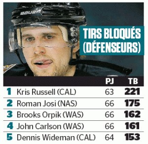 Quelques stats dans lesquelles Roman Josi et Mark Streit dominent la ligue