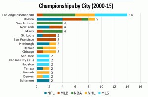 Quelles villes américaines sont les plus victorieuses dans les sports pro ?