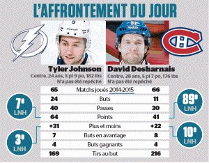L'affrontement du jour : Tyler Johnson vs David Desharnais
