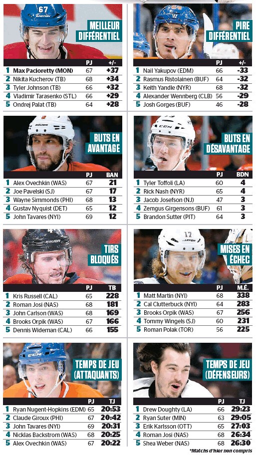 Quelques stats de NHL