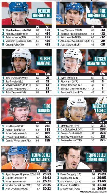 Quelques stats de NHL
