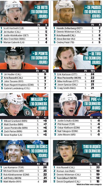 Les joueurs les plus et les moins en forme de ces 10 derniers jours en NHL