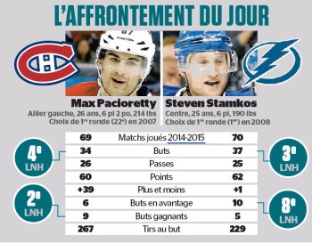L'affrontement du jour : Max Pacioretty vs Steven Stamkos
