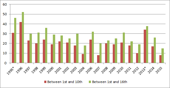 Classement de NHL : des écarts plus réduits que jamais