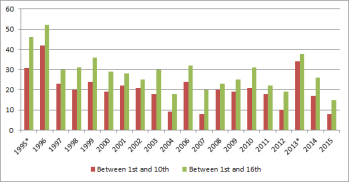 Classement de NHL : des écarts plus réduits que jamais