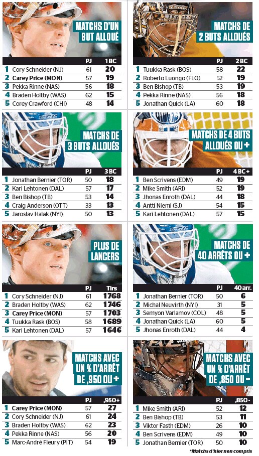 Quelques stats des gardiens de NHL