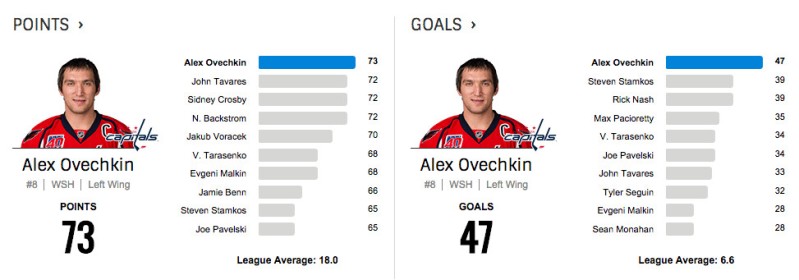 Alex Ovechkin continue de dominer la LNH