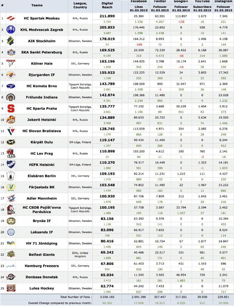 Top 25 des clubs européens les plus suivis sur les réseaux sociaux