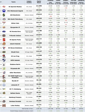 Top 25 des clubs européens les plus suivis sur les réseaux sociaux