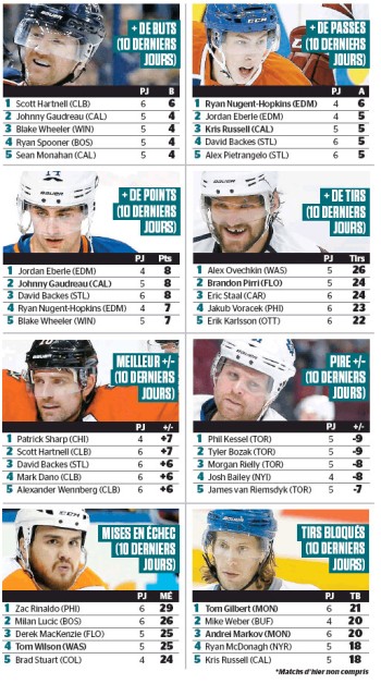 Les joueurs les plus en forme de ces 10 derniers jours en NHL