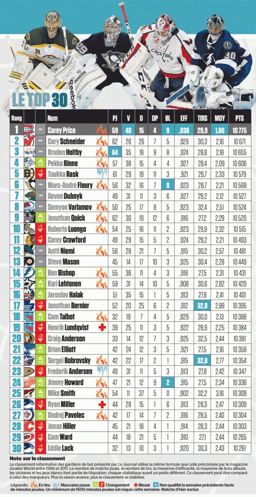 Top 30 hebdomadaire des meilleurs gardiens de NHL