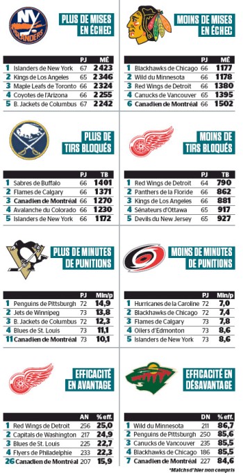Quelques stats de NHL