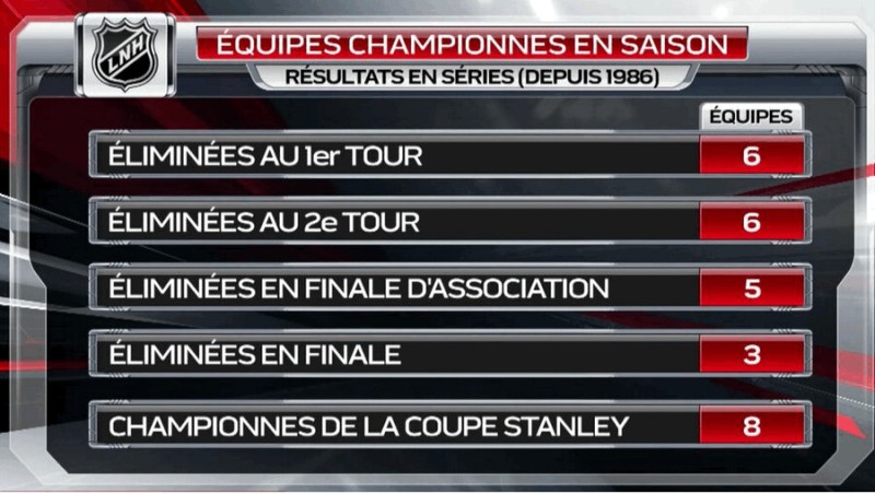NHL : le sort des équipes championnes en saison régulière