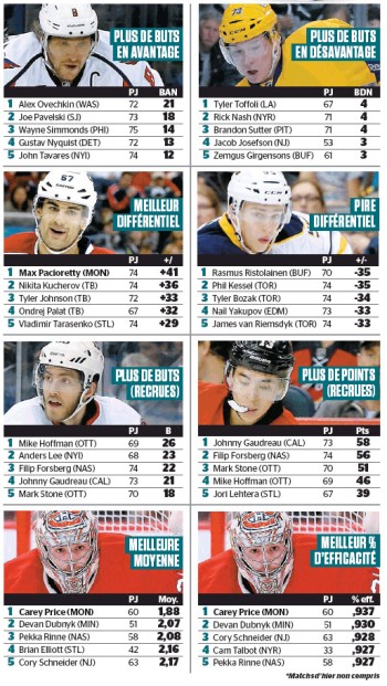 Quelques stats de NHL