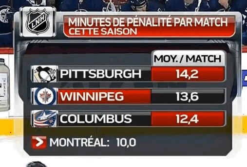 Equipes les plus pénalisées cette saison en NHL