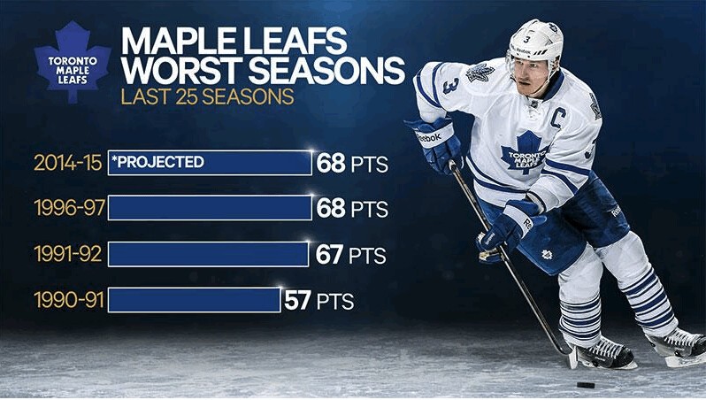 Une nouvelle saison réussie pour les Leafs