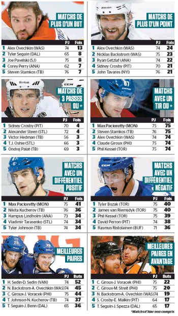 Quelques stats de NHL