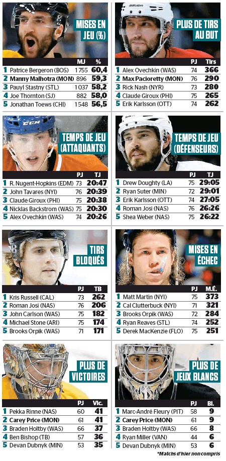 Quelques stats de NHL