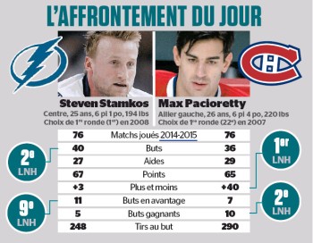 L'affrontement du jour : Steven Stamskos vs Max Pacioretty