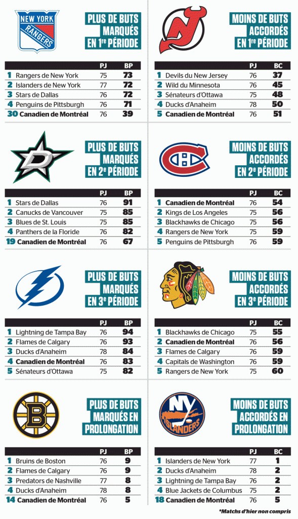Quelques stats de NHL
