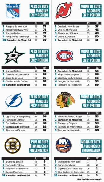 Quelques stats de NHL