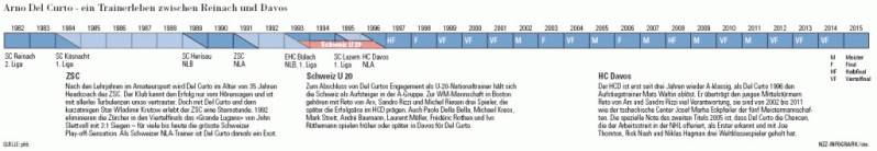Le parcours d'Arno Del Curto