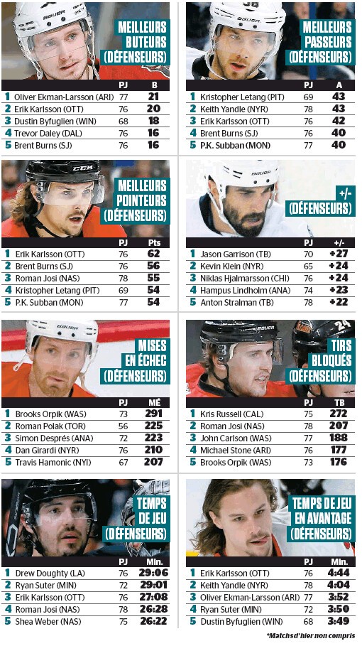 Quelques stats des défenseurs de NHL