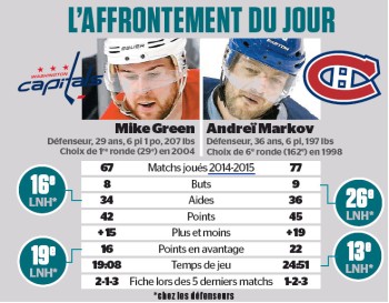 L'affrontement du jour : Mike Green vs Andrei Markov