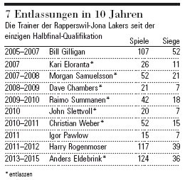 Rapperswil : 7 congédiements en 10 ans