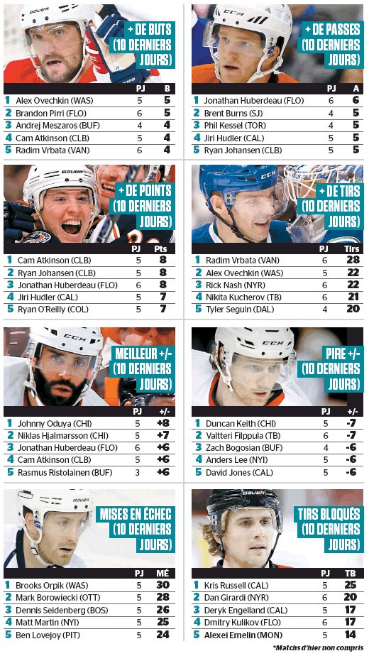 NHL : les joueurs les plus en vue de ces 10 derniers jours