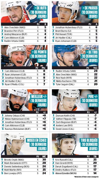 NHL : les joueurs les plus en vue de ces 10 derniers jours