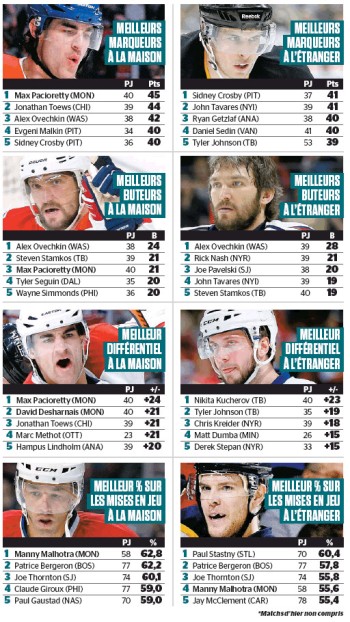 Quelques stats de NHL