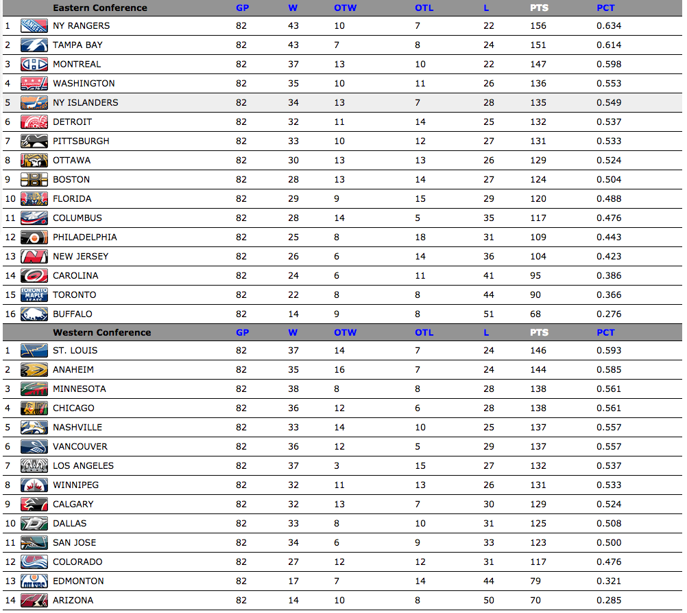SwissHabs Différentes variantes du classement de NHL