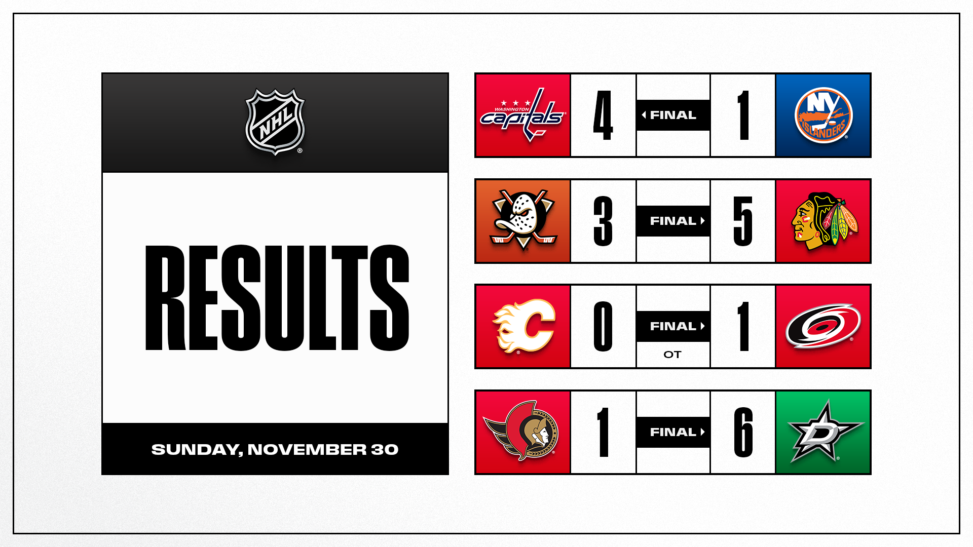 Les faits à retenir de cette nuit de NHL