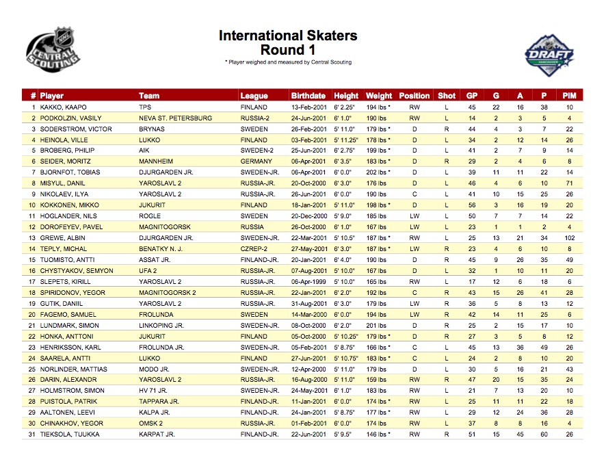 SwissHabs Classement final de la LNH en vue du repêchage 2019
