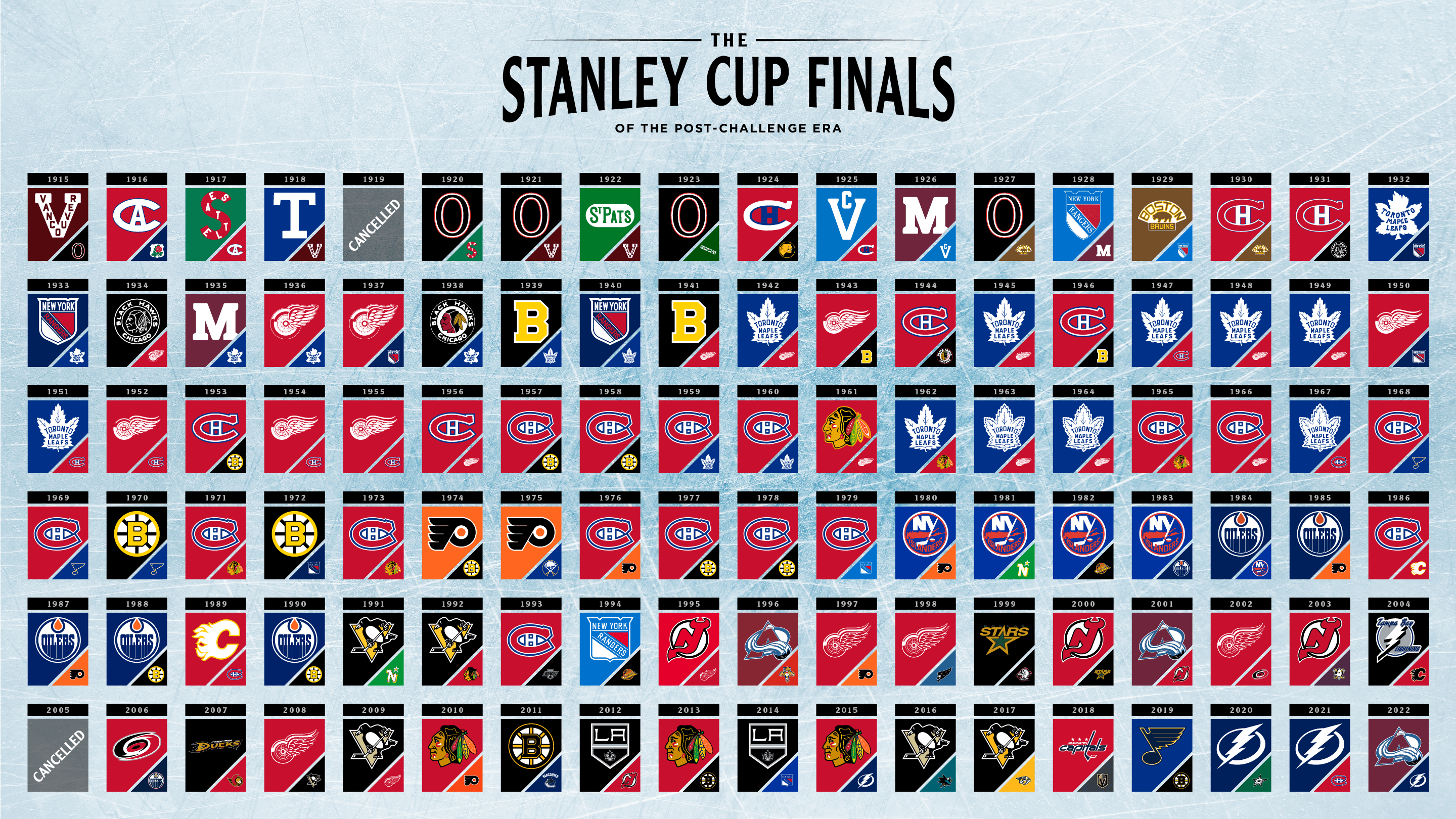 SwissHabs Toutes les finales de la Coupe Stanley depuis 1915 en un