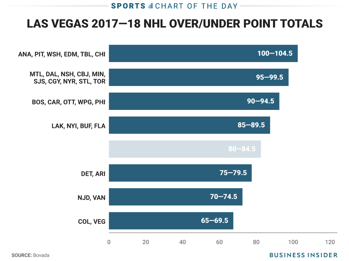 SwissHabs Combien de points fera votre équipe favorite de NHL