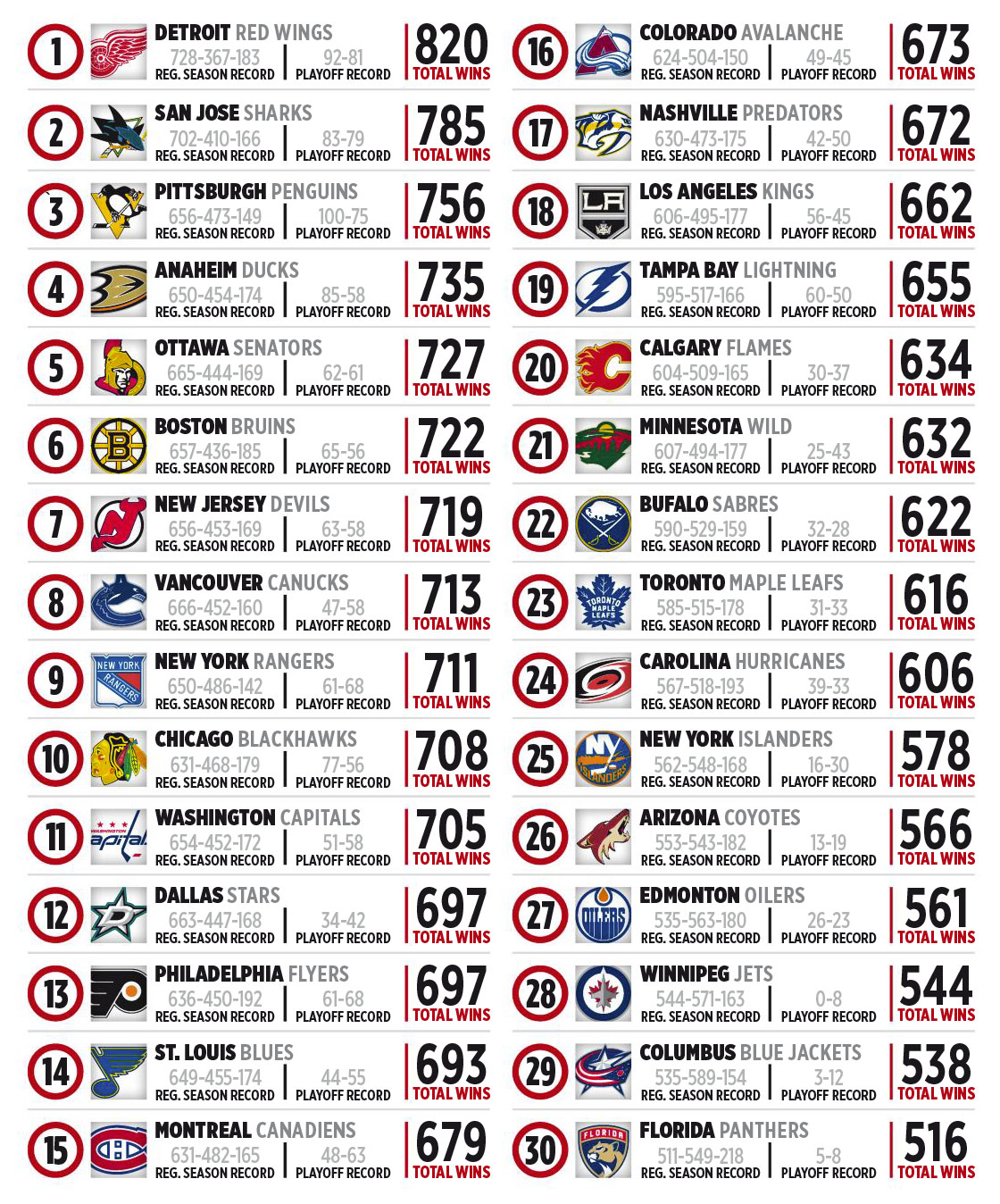 SwissHabs Quelques équipes ont été les plus victorieuses pendant l