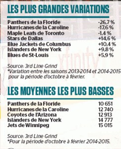 Détails sur les moyennes de spectateurs cette saison en NHL