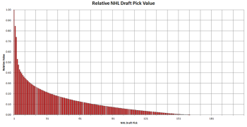 NHL : nombre de points par match estimé selon le rang de repêchage