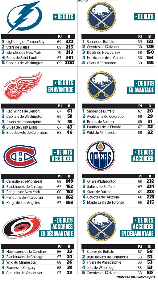 Quelques stats de NHL