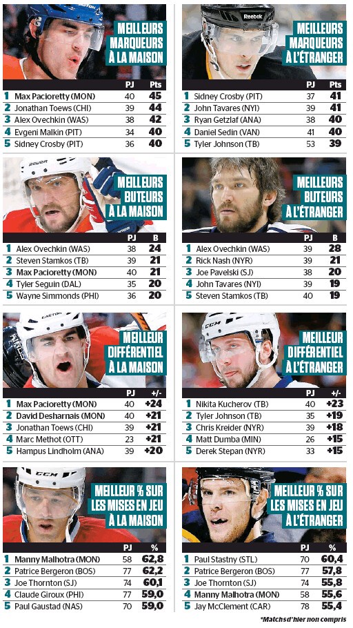 Quelques stats de NHL