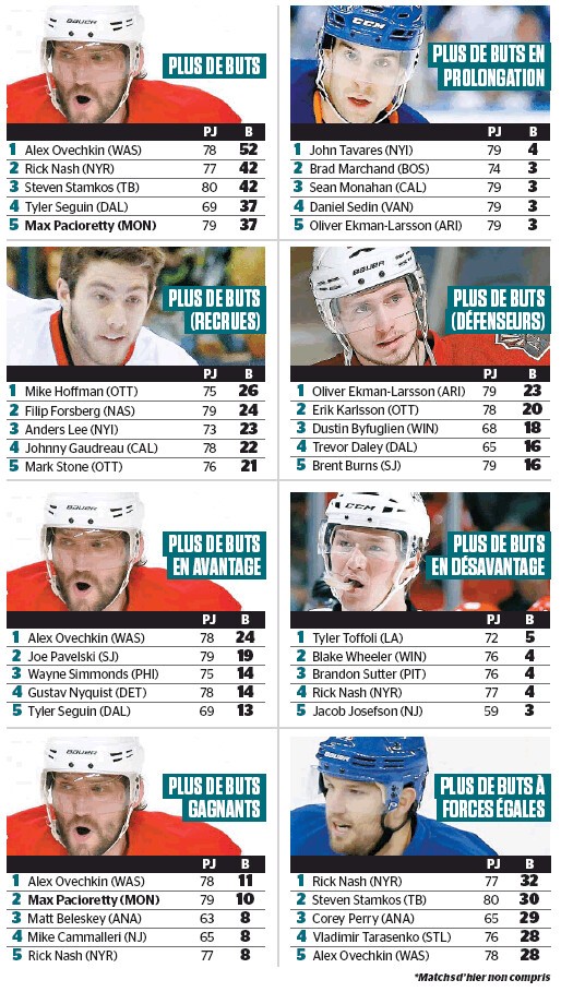 Quelques stats de NHL