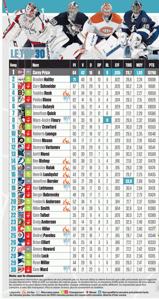 Top 30 hebdomadaire des meilleurs gardiens de NHL