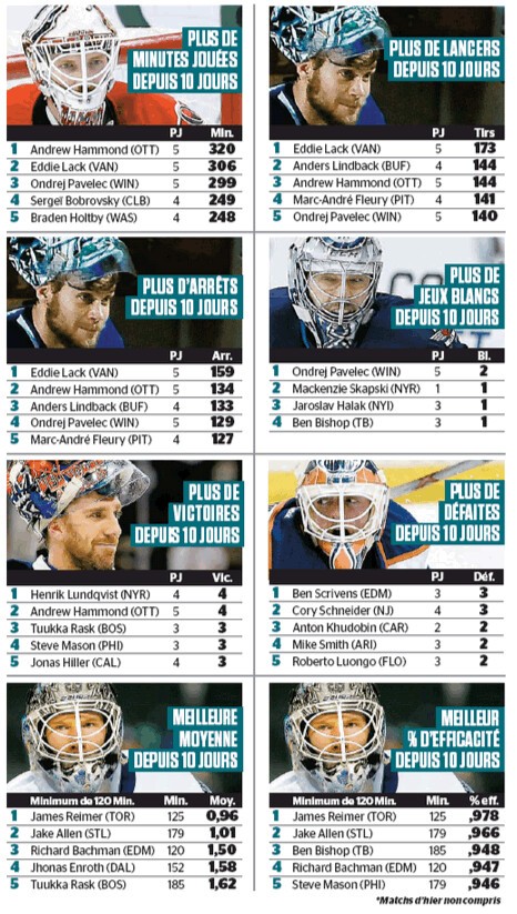 Quelques stats des gardiens de NHL