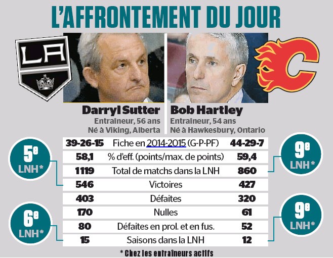 L'affrontement du jour : Darryl Sutter vs Bob Hartley