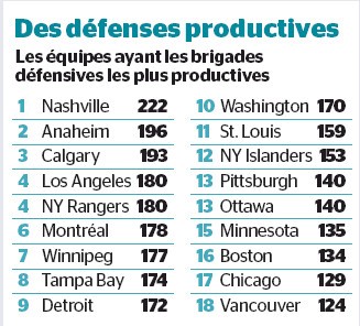 Défenses les plus productives de NHL
