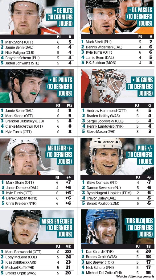 Quelques stats de NHL