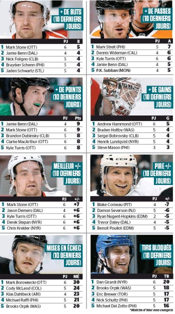 Quelques stats de NHL